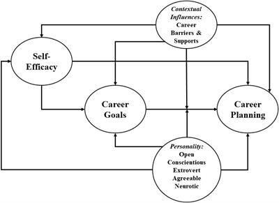 Self efficacy in social cognitive online theory